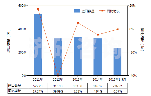 2011-2015年9月中國縮醛.半縮醛.不論含否其他含氧基(包括其鹵化,磺化,硝化或亞硝化的衍生物)(HS29110000)進口量及增速統(tǒng)計
